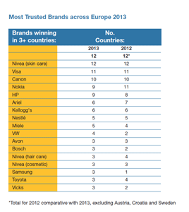 Most-trusted-brands-RD-2013