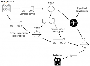 Amazon logistics