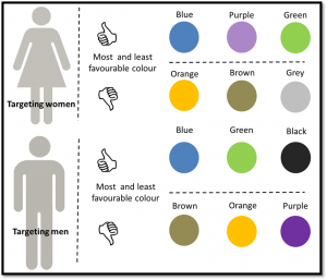 Colour attraction