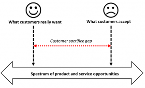 Customer sacrifice gap
