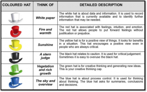 de Bono Six Thinking Hats